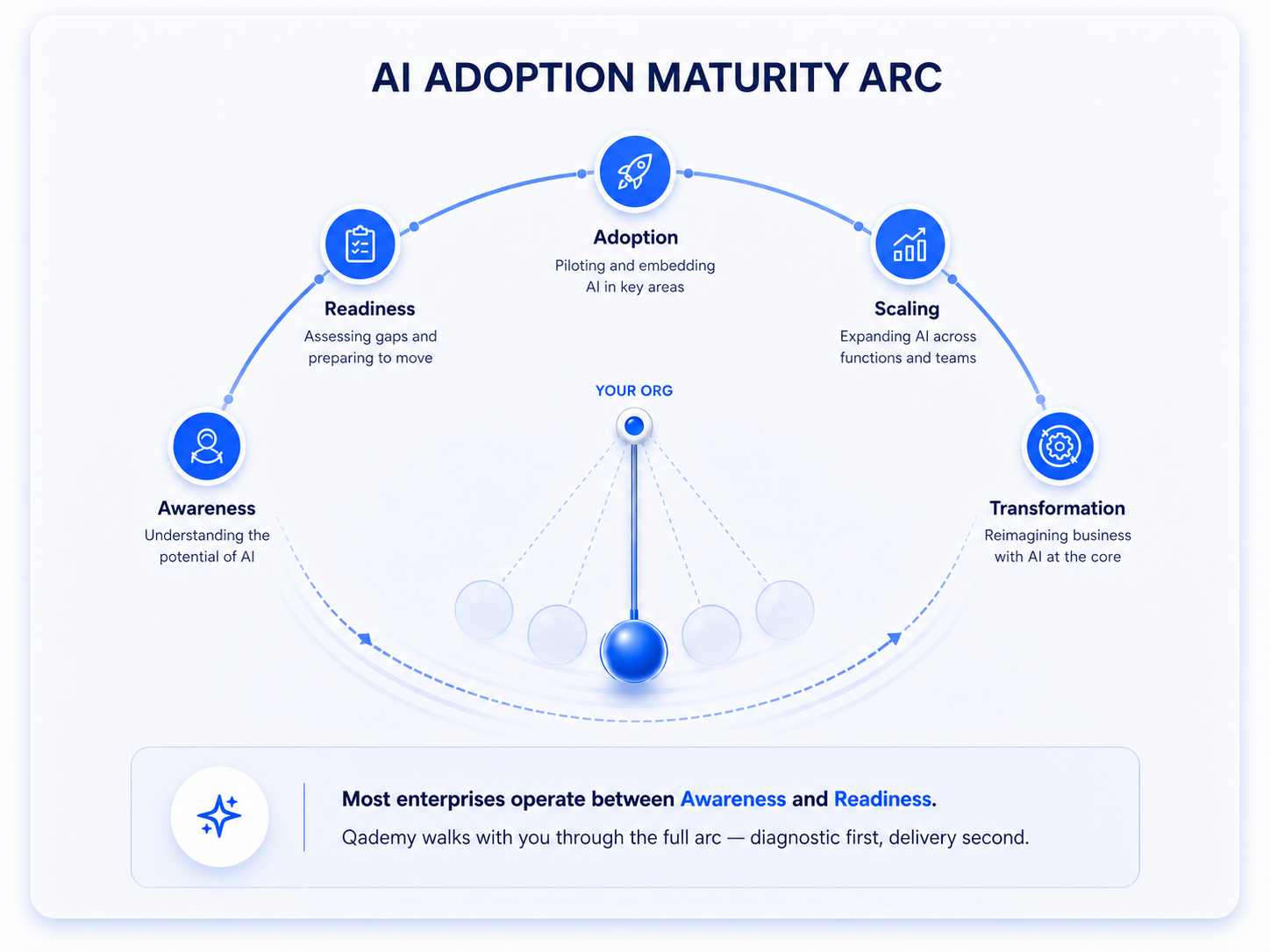 AI Adoption Maturity Arc
